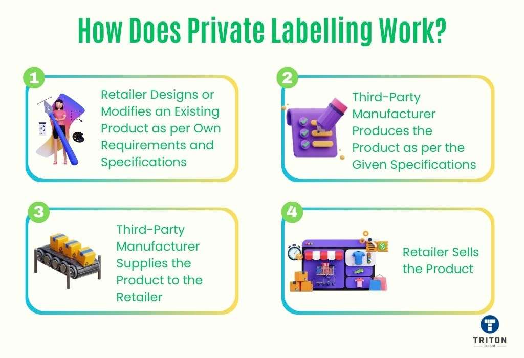 Private Label Is Profitable